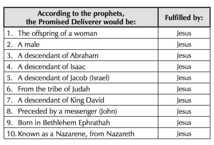 By This Name page 228 Prophecies fulfilled by Jesus