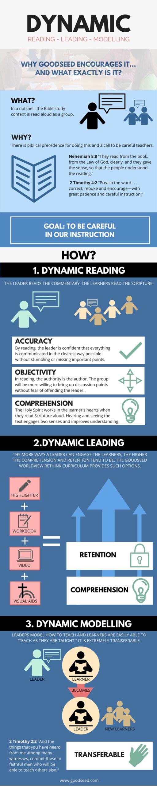 Dynamic Reading-Leading-Modelling... What is it? How does it help me ...